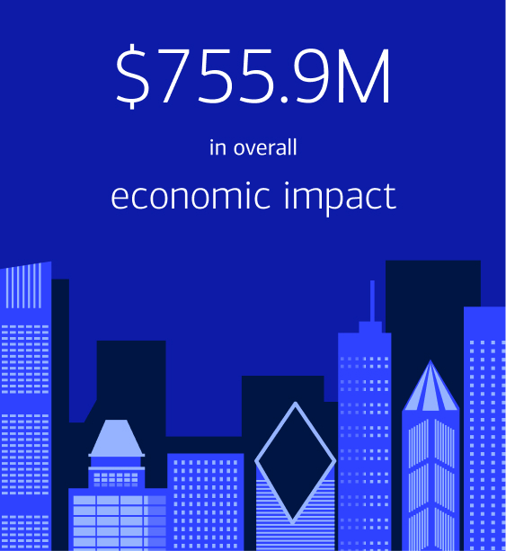 $755.9 million in overall economic impact