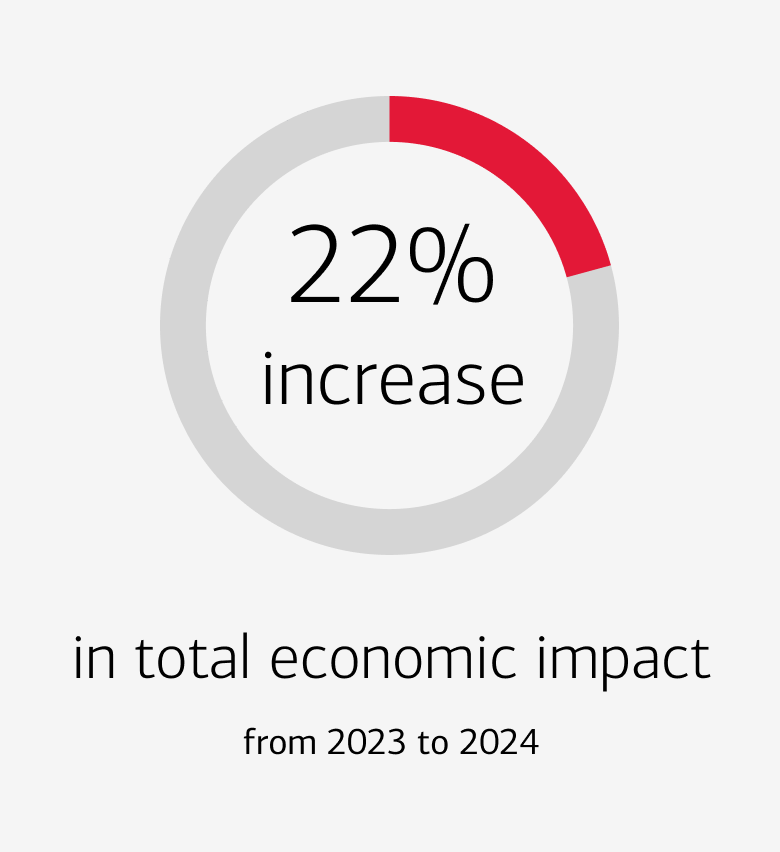 22% increase in total economic impact from 2023 to 2024
