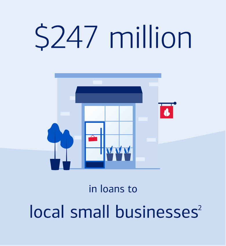 Small Business Icon - $247 million in loans to local small businesses