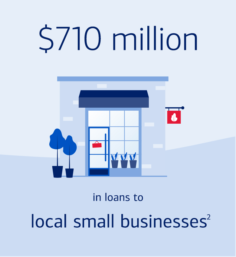 Small Business Icon - $710 million in loans to local small businesses