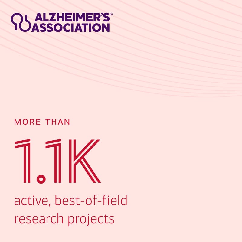 An image stating that the Alzheimer’s Association has more than 1,100 active, best-of-field research projects