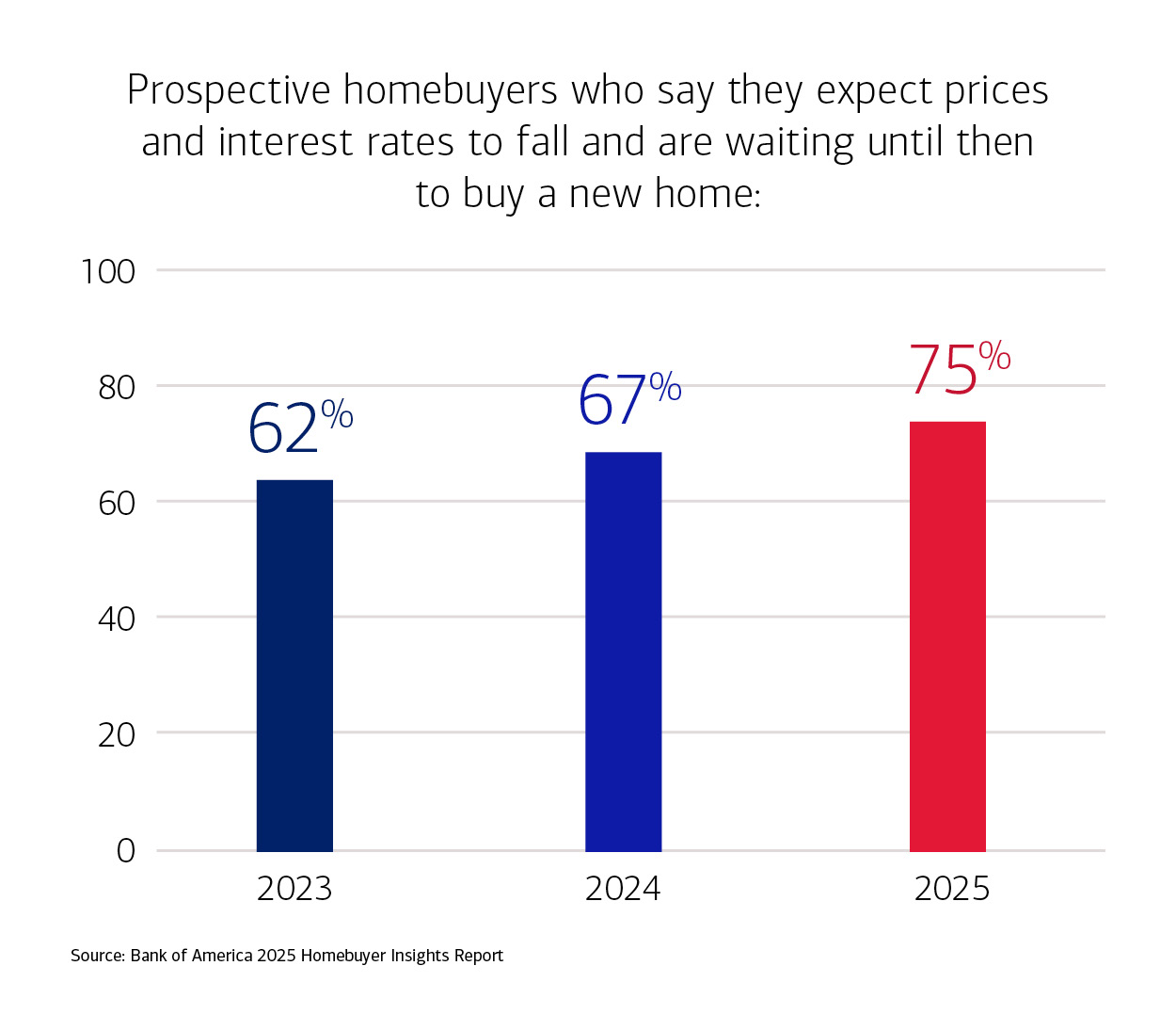 Graph of Prospective homebuyers who say they expect prices and interest rates to fall and are waiting until then to buy a new home poll results, see Show Text Version for more details 