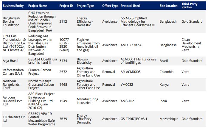 California Carbon Disclosure Table 2023