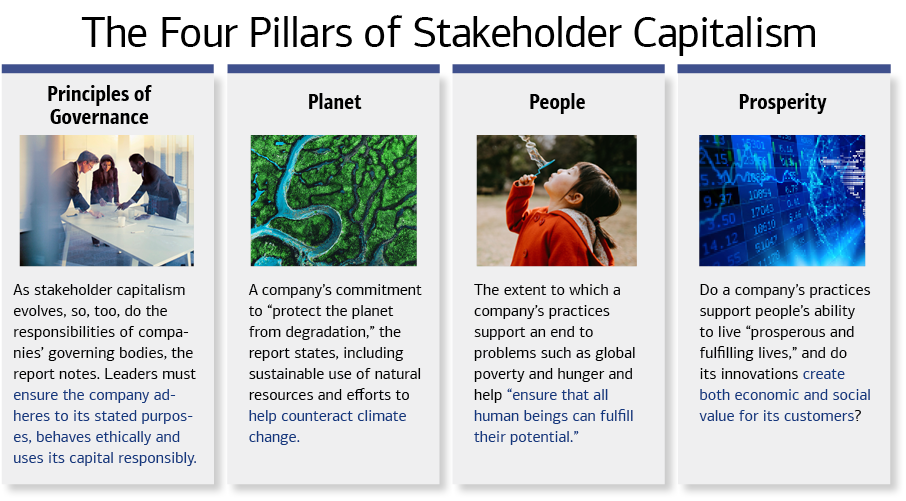 four pillars of stakeholder capitalism graphic