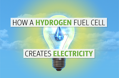 A lightbulb in the clouds, with a water droplet as the filament, radiating light. “HOW A HYDROGEN FUEL CELL CREATES ELECTRICITY” is written on top of the image.