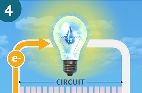 A close-up of a lightbulb with a water droplet as the filament, radiating light. The background is the sky. At the top left is a “4,” signifying step four in the process, showing the creation of electricity as the negative particles (“e-”) pass through the circuit. Text, “When the negative particles travel through the circuit, electricity is created,” is written as a description of this step.