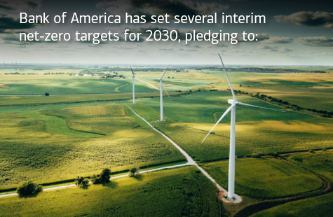 Bank of America has set several interim net zero targets by 2030, pledging to: