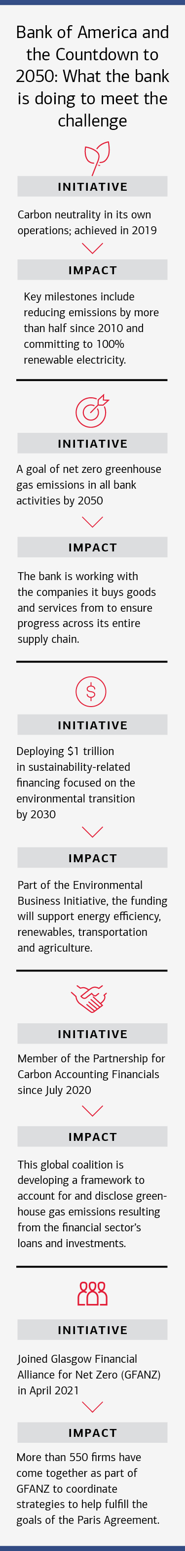 An overview of what Bank of America is doing to meet the challenge of net zero. See link below for a full description.