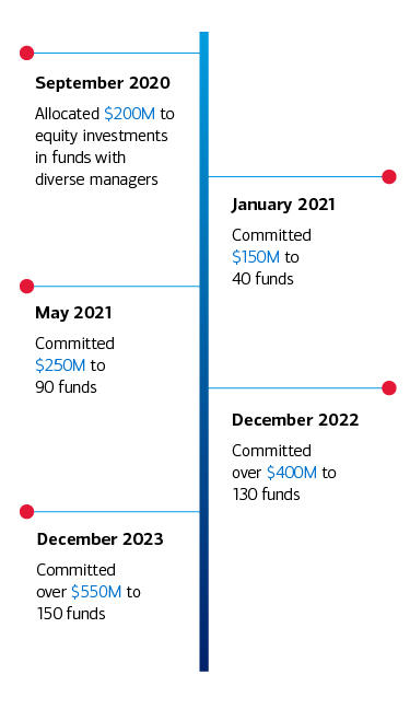 Horizontal timeline from September 2020 to December 2023