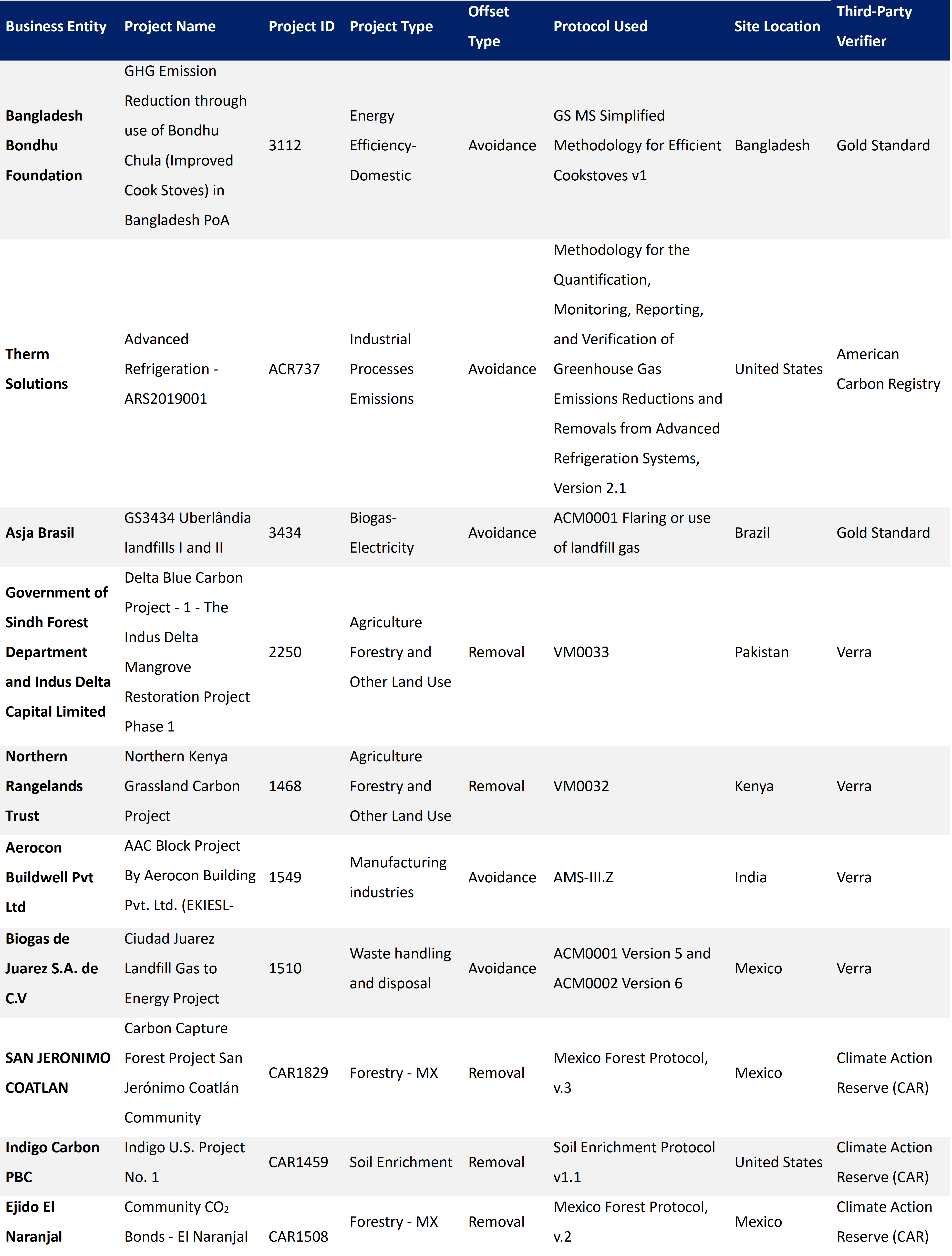 carbon credits retired in 2024