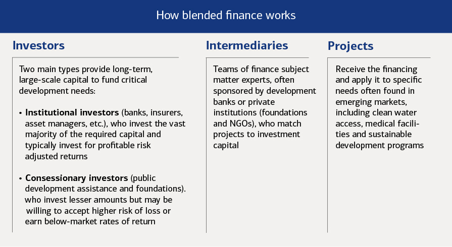 How blended finance works 