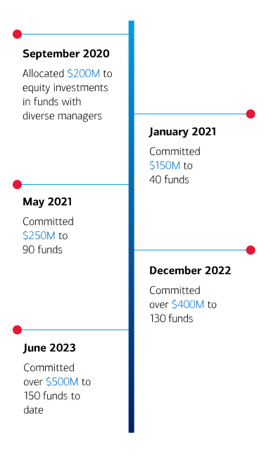 Horizontal timeline from September 2020 to June 2023