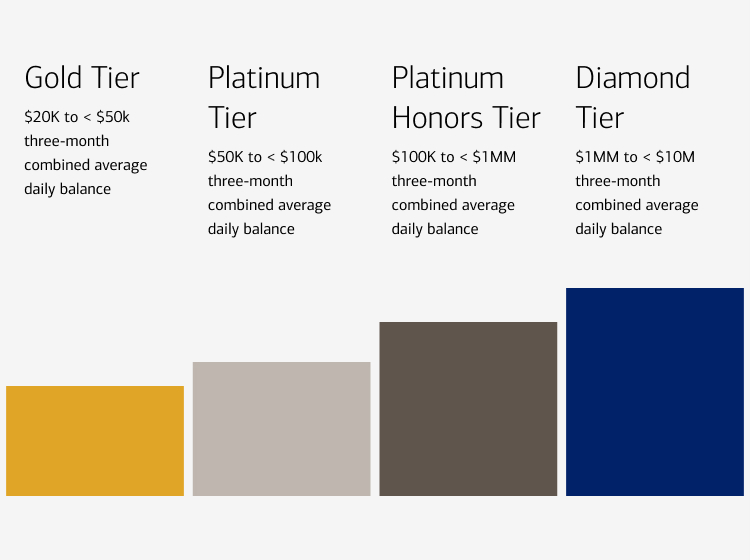 Bar chart showing Gold, Platinum, Platinum Honors, and Diamond levels for Preferred Rewards